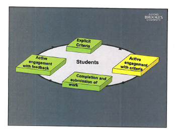 “Community of assessment practice-criteria” by Chris Rust Licensed for use by Macquarie University “Community of assessment practice-criteria” by Chris Rust Licensed for use by Macquarie University